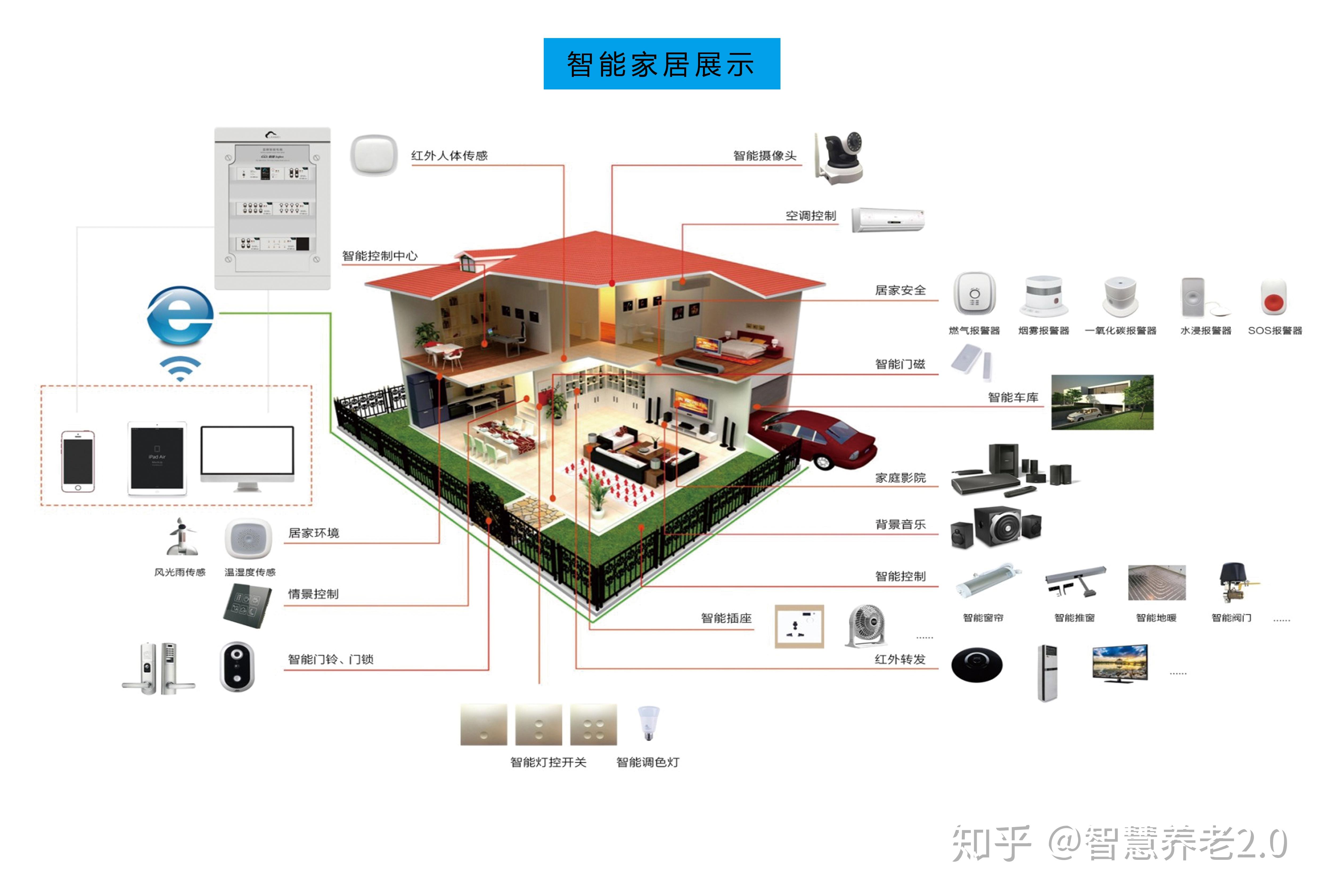 智慧養老與智能家居的產品應用功能有什麼不同