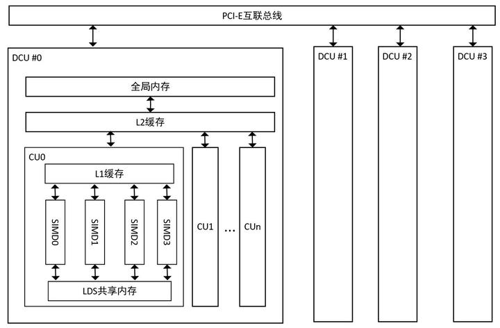 Dcpu Unit DCU深度计算单元|学习笔记1 - 知乎