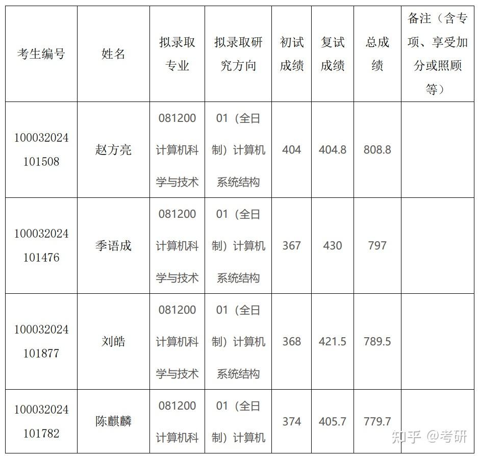 清華大學2022年計算機系碩士生擬錄取名單公示