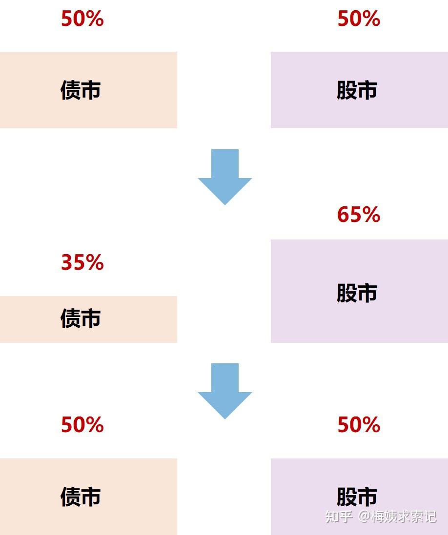 如何構建自己的投資組合二