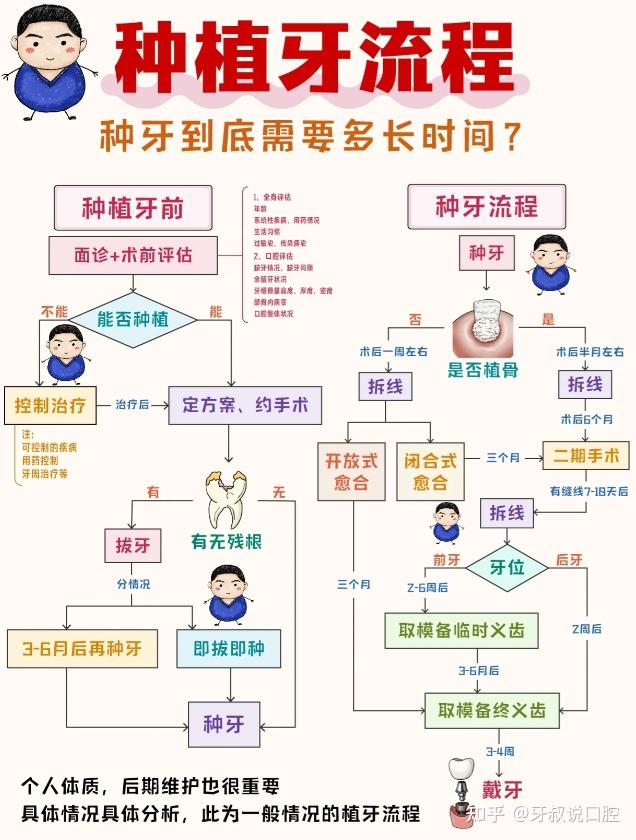 种植牙的方法步骤图解图片