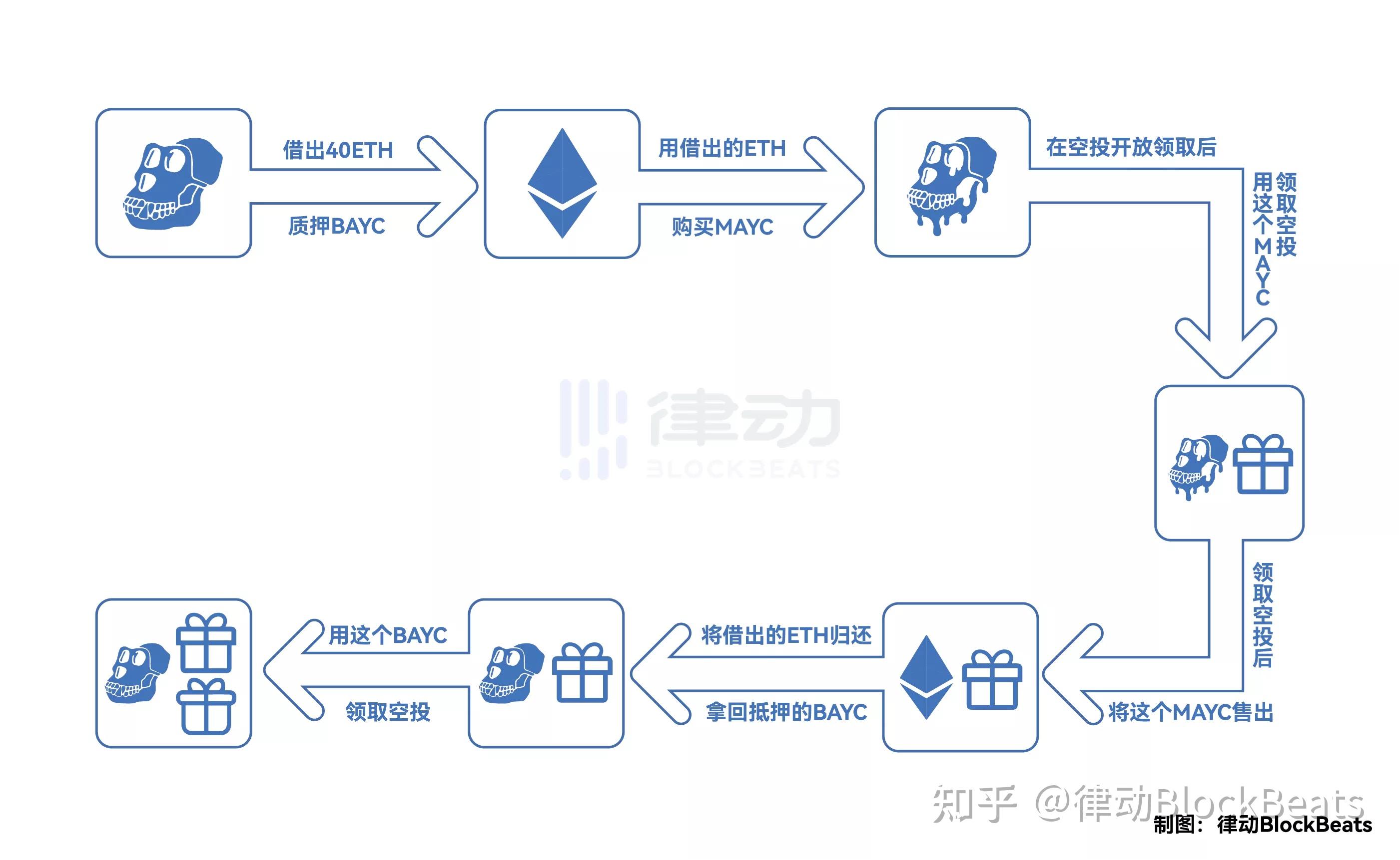 用1个bayc领2个空投详解nft银行benddao