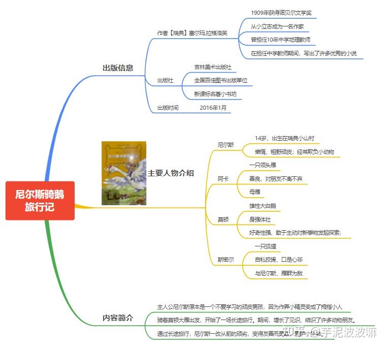 騎鵝旅行記如何做思維導圖