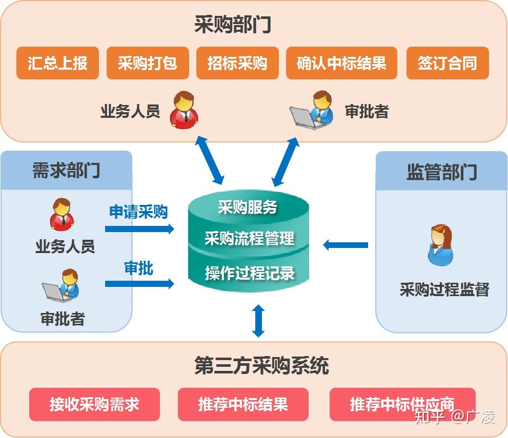 采购服务