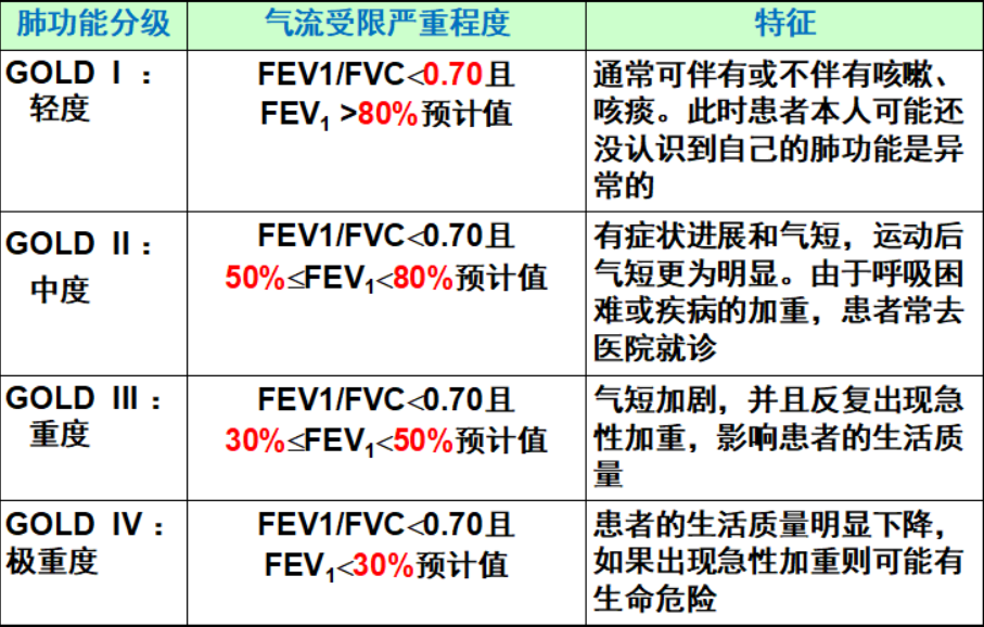 copd严重程度分级:支气管扩张:典型者表现为反复大量咯脓痰或反复