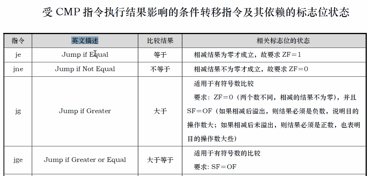 《x86汇编语言》学习5 有/无符号数、标志寄存器和转移指令 - 知乎