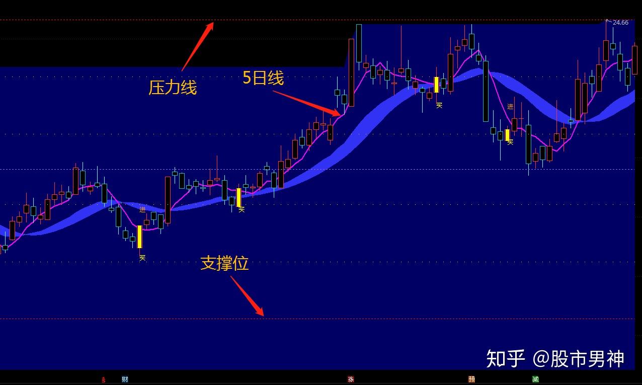 指標上方為壓力線,下方為支撐位,紫色線為5日線,在支撐位和壓力位區間