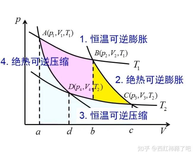 卡诺循环的焓熵图图片