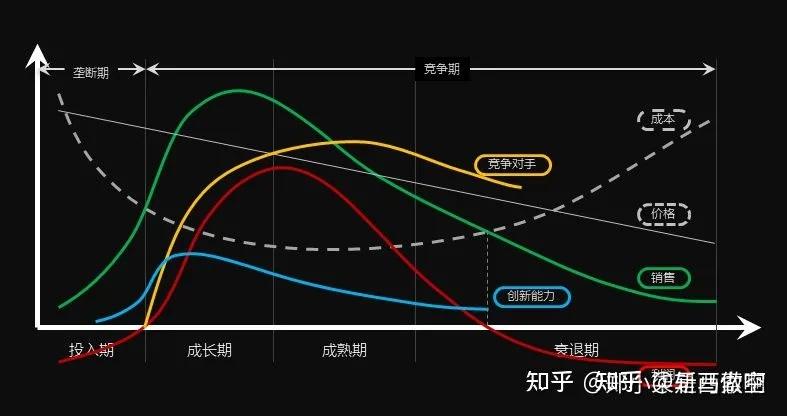 成長期,銷售最重要,持續打造規模效應護城河;成熟期,利潤最重要,持續