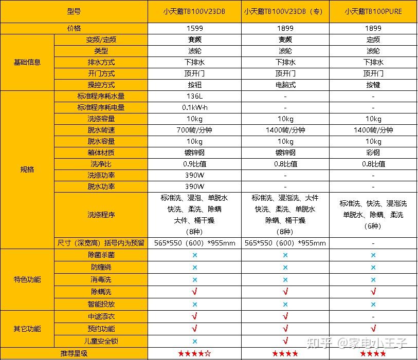 附热门型号对比!