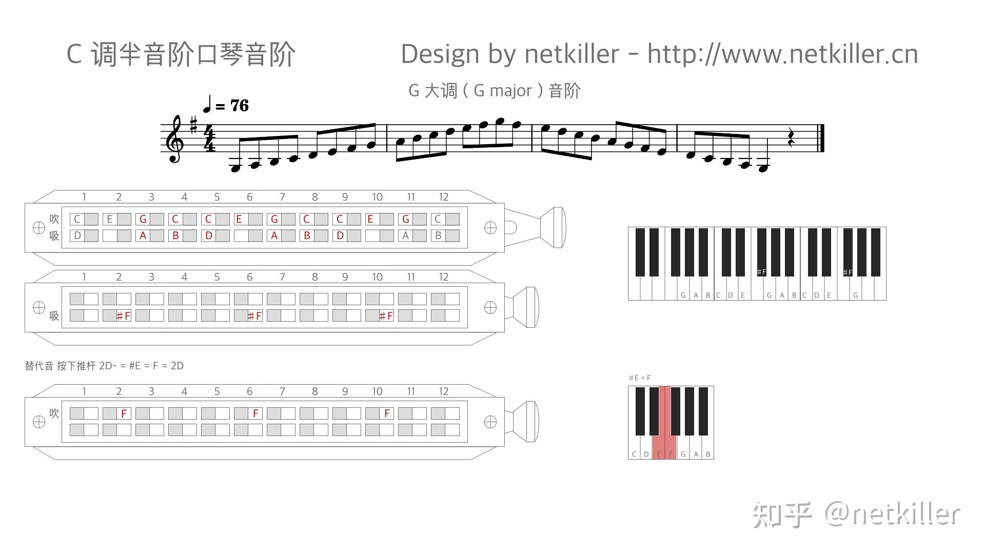 半音阶口琴十五调音阶