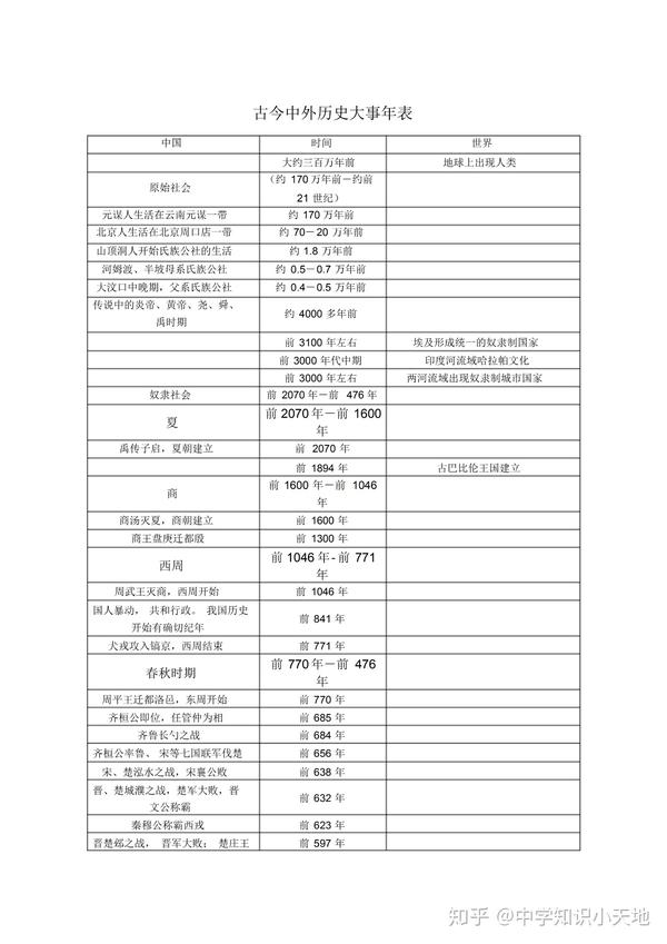 古今中外历史大事年表 15页纯干货 学霸班级人手一份 知乎