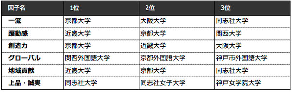 留学日本 最受日本人欢迎的大学是 新鲜出炉的日本大学品牌力排行榜 知乎