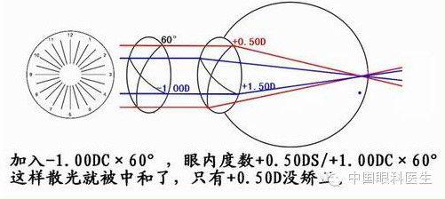 验光过程散光轴位测定的30倍法则的原理? - 知乎