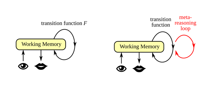 《learning To Reinforcement Learn》 解读 知乎 2550