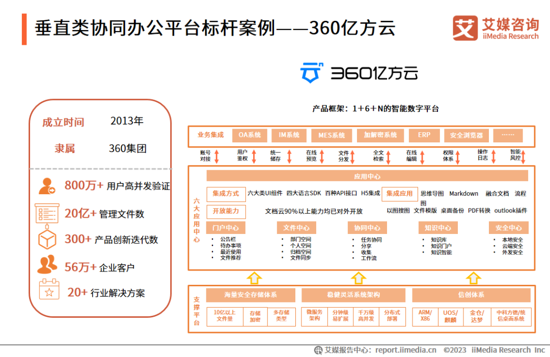 艾媒咨询 | 2023年中国协同办公行业及标杆案例研究报告插图25 艾媒咨询 | 2023年中国协同办公行业及标杆案例研究报告插图25