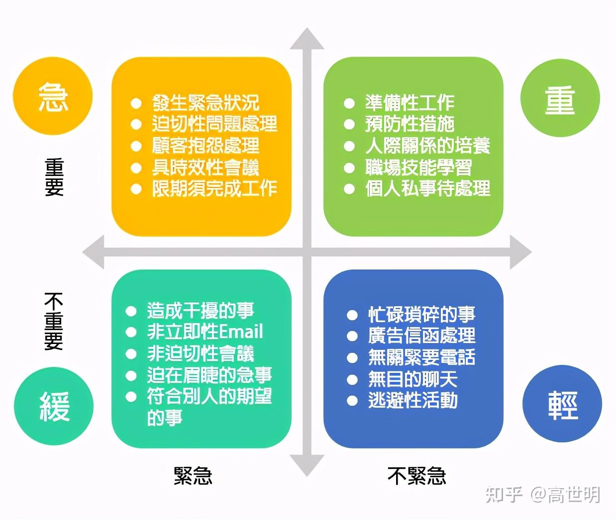 时间管理四象限法优先级判断