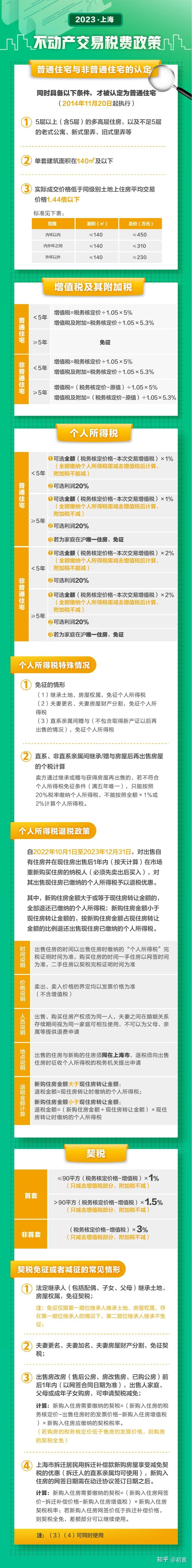 2023年上海购房宝典！最新限购、税费、交易贷款政策大全 - 知乎