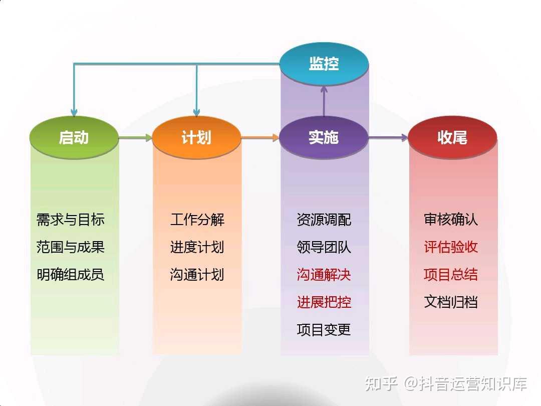 史上最详细项目管理流程出炉!33页PPT讲透项目管理(实用) - 知乎