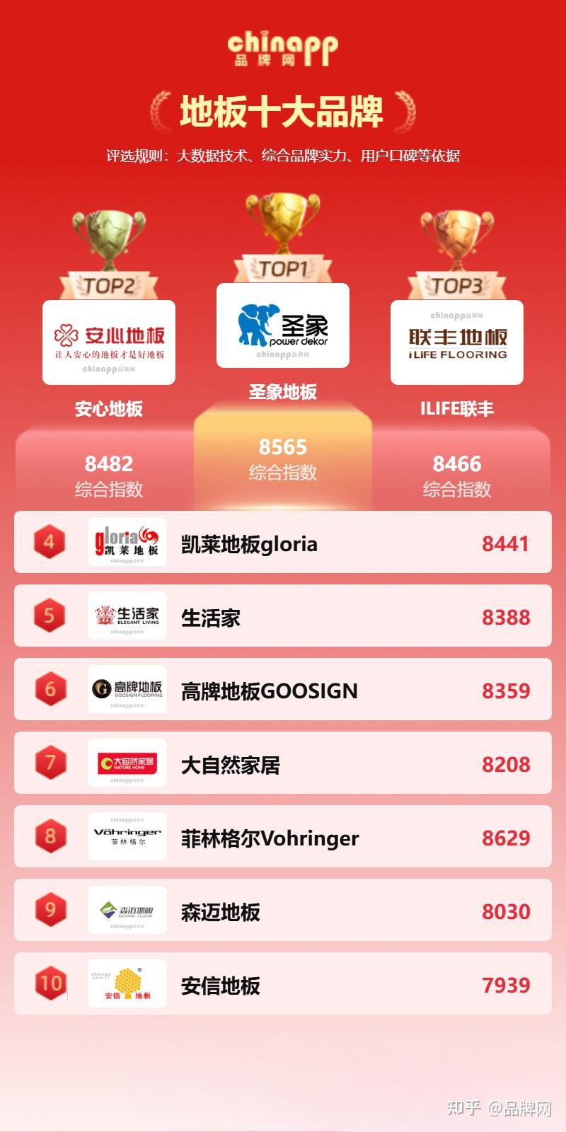 2025年地板十大品牌排行榜（chinapp） - 知乎