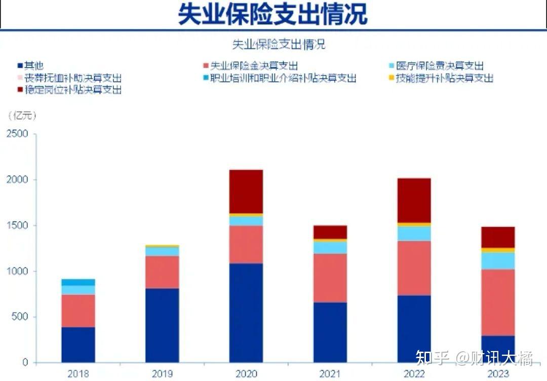 我国失业保险现状 - 知乎