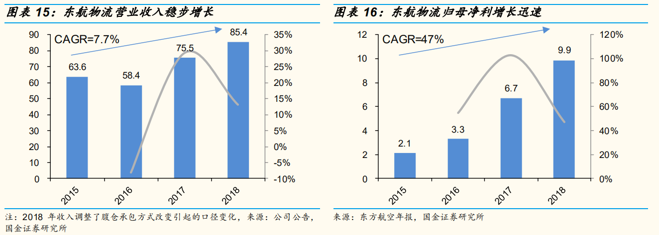 国金研究航空货运行业深度网络资源塑强者规模优势定胜负