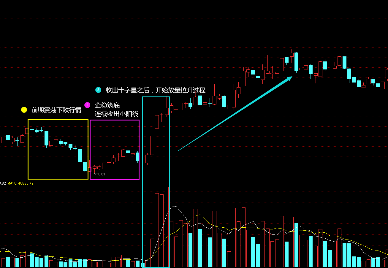 1,底部放量形态