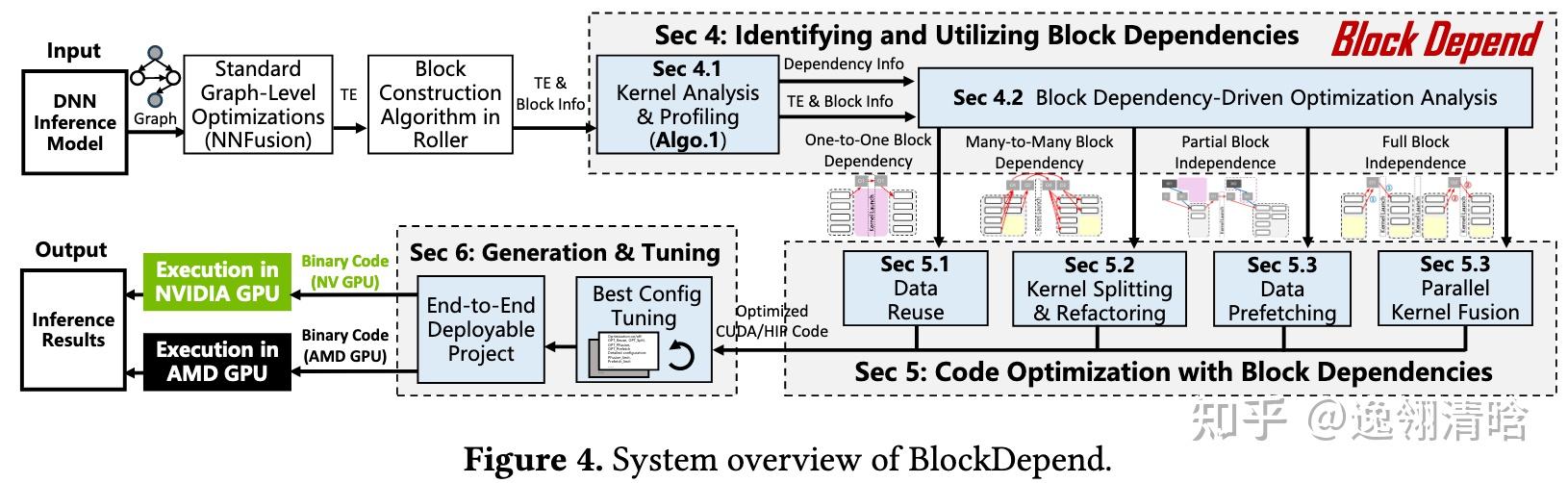 【AI 编译·II】Optimizing Deep Learning Inference Efficiency through Block ...