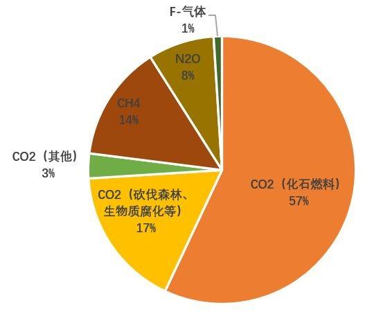 碳中和、零碳、净零碳，傻傻分不清？ - 知乎