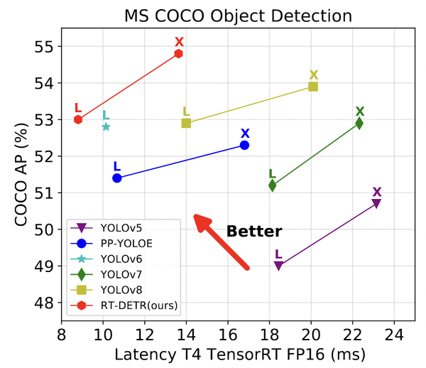【CV】DETRs Beat YOLOs on Real-time Object Detection - 知乎