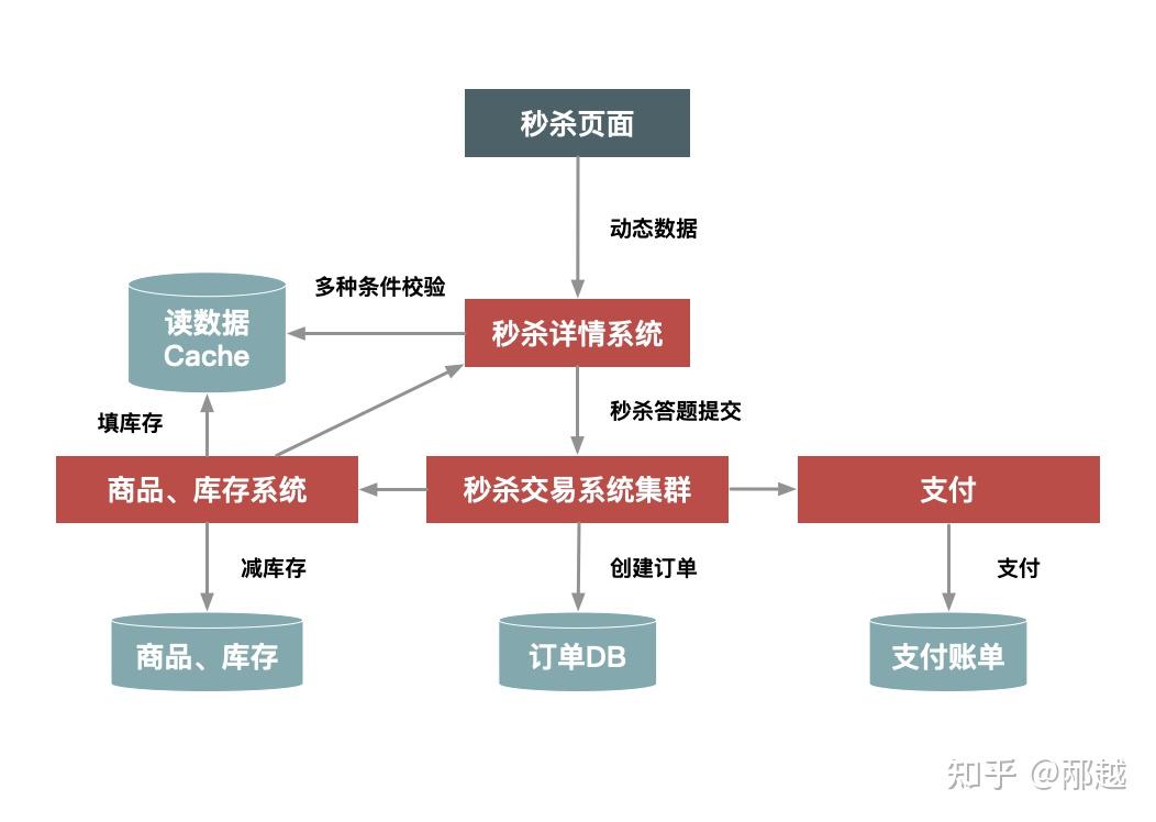 服務端技術方案模板參考