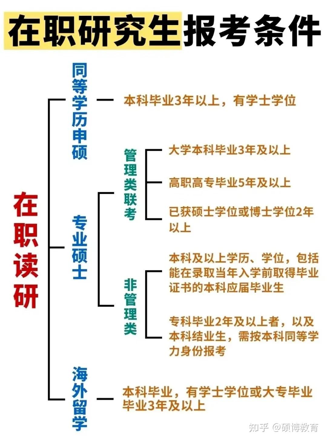 2025年张雪峰直言：在职研究生（非全+同等学力）完全指南 - 知乎