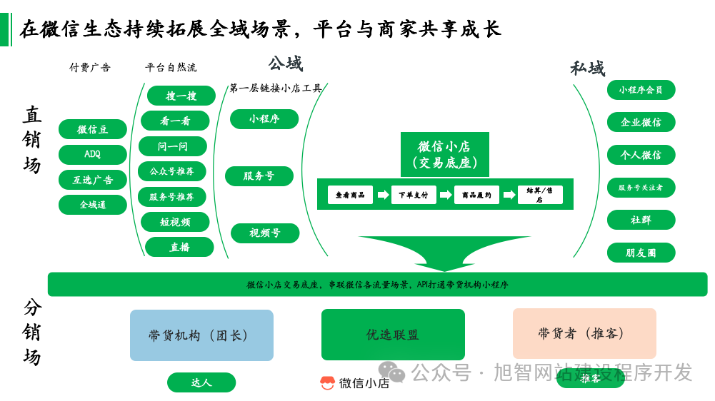 一文搞懂微信小店,推客及联盟带货机构之间的相互联系 - 知乎