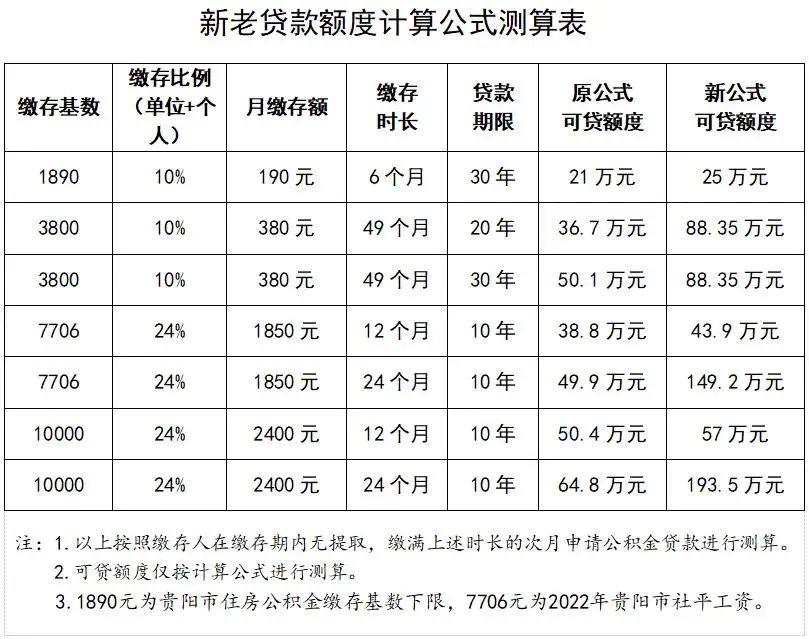 公积金贷款余额多少倍(公积金贷款余额多少倍临沂)