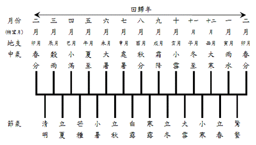 中國傳統曆法