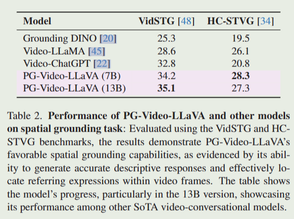 Pg Video PG-Video-LLaVA: Pixel Grounding Large Video-Language Models-全文解读+翻译 - 知乎