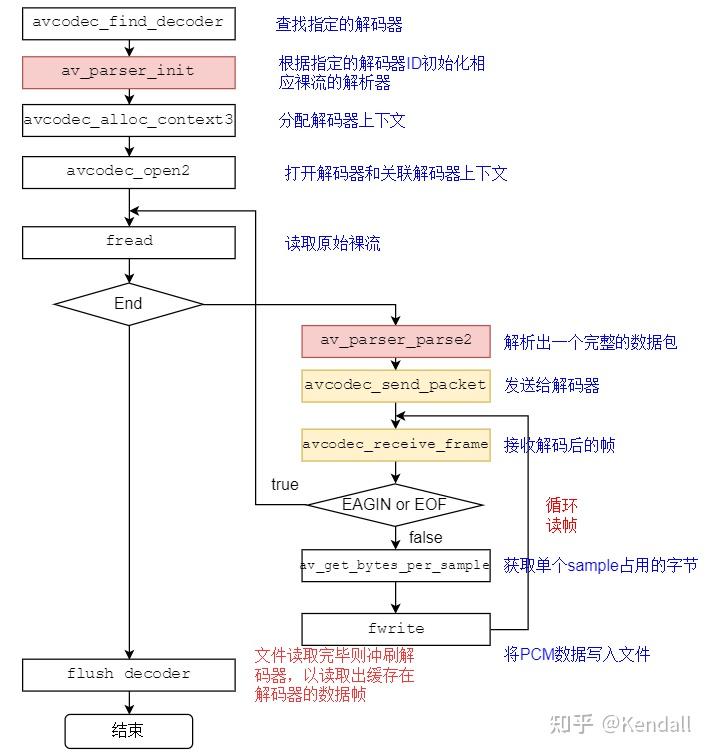FFmpeg note 5 Ffmpeg note 5