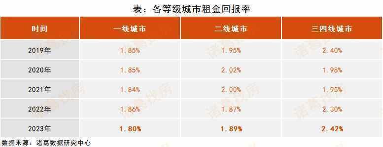 最新租售比出炉2023全国租金收益微升租金回报率持续跑赢1年期存