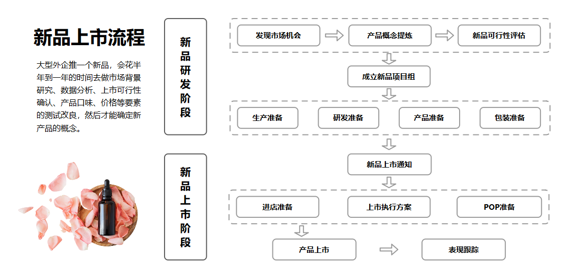 流程图分为四个阶段(对应原图的四种颜色,同一阶段的步骤可以由原图