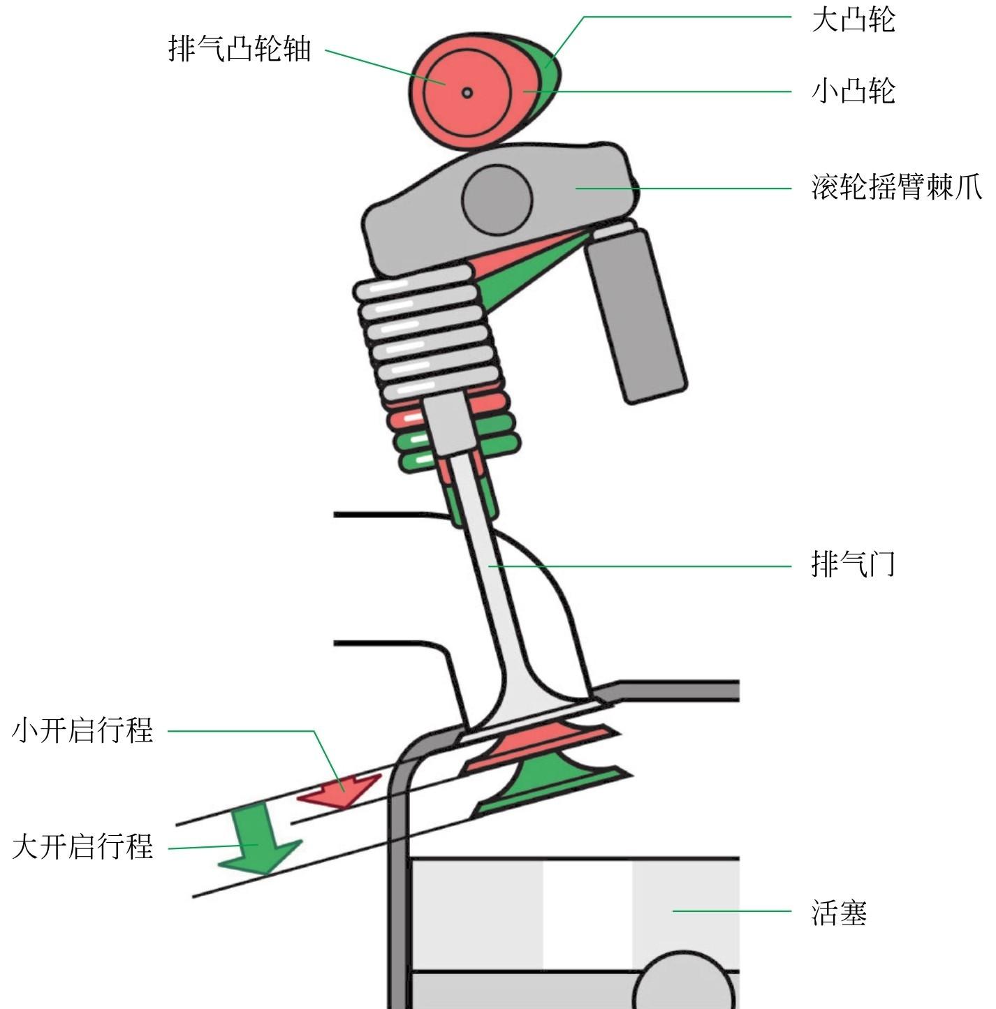 通过排气凸轮轴上的电子气门升程切换以及进气和排气凸轮轴上的可变