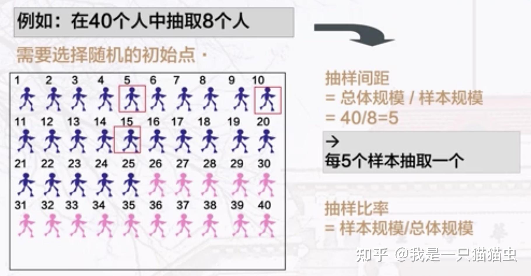 知识点|【社会研究方法(清华大学 ·刘志林)】第六讲 抽样 - 知乎