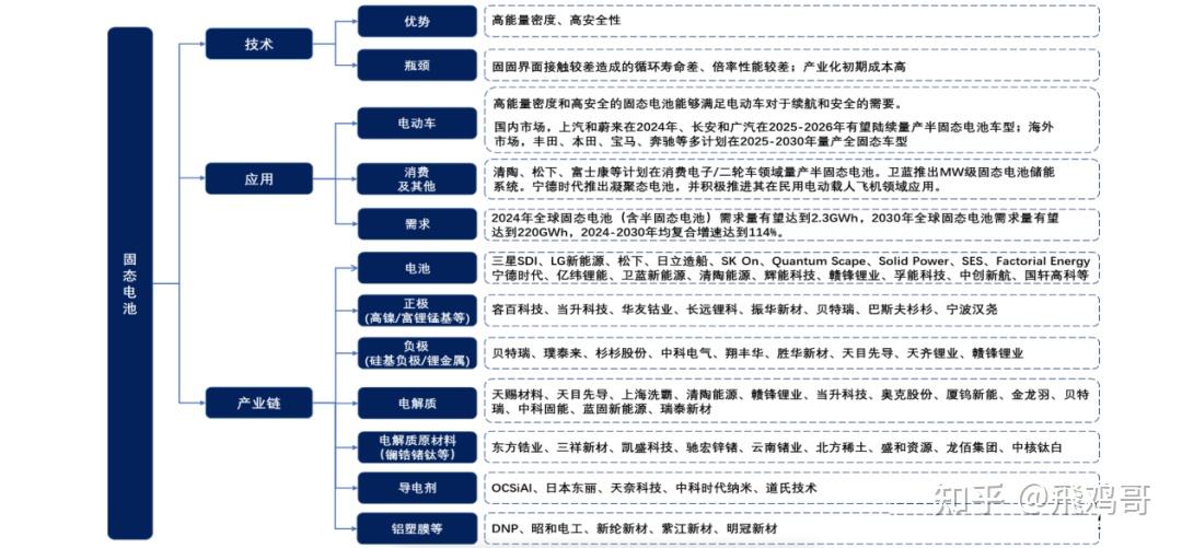 固态电池稀缺龙头堪比下一个宁德时代