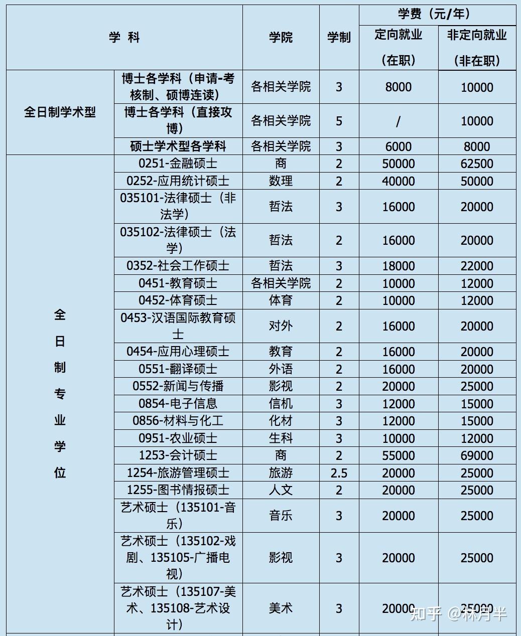 二,上海师范大学最新学费标准一览