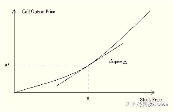 基于BSM模型下的股票期权Delta的求解与应用 - 知乎