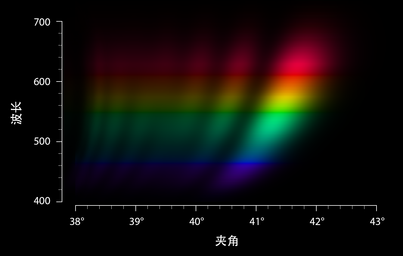 光谱渲染的几个例子 - 知乎