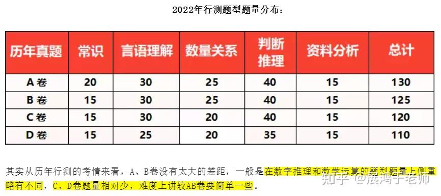 浙江省考A/B/C/D题型如何分布 - 知乎
