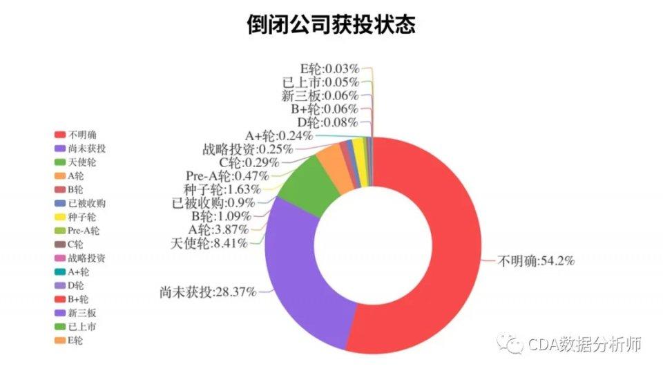 04倒閉企業名單五成以上公司未獲融資倒閉公司獲投狀態