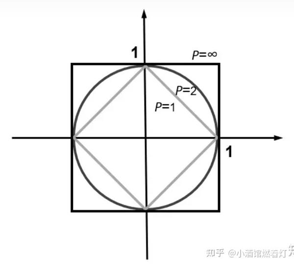 第二章 Knn算法 知乎