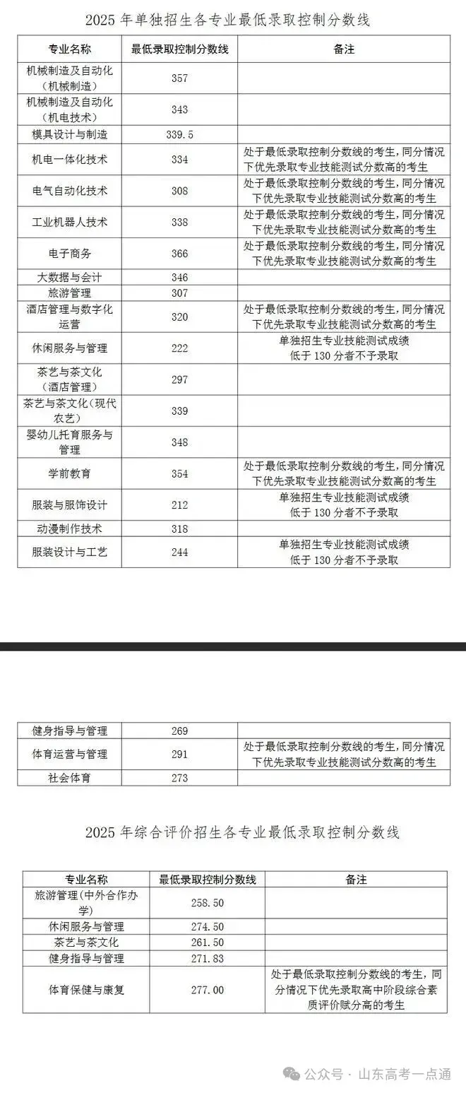 【热点】可参考!部分院校2025年山东单招综招录取分数线汇总! - 知乎