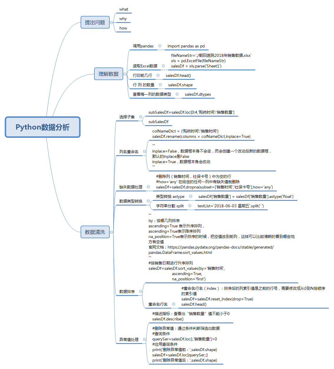 Python商品数据分析 - 知乎